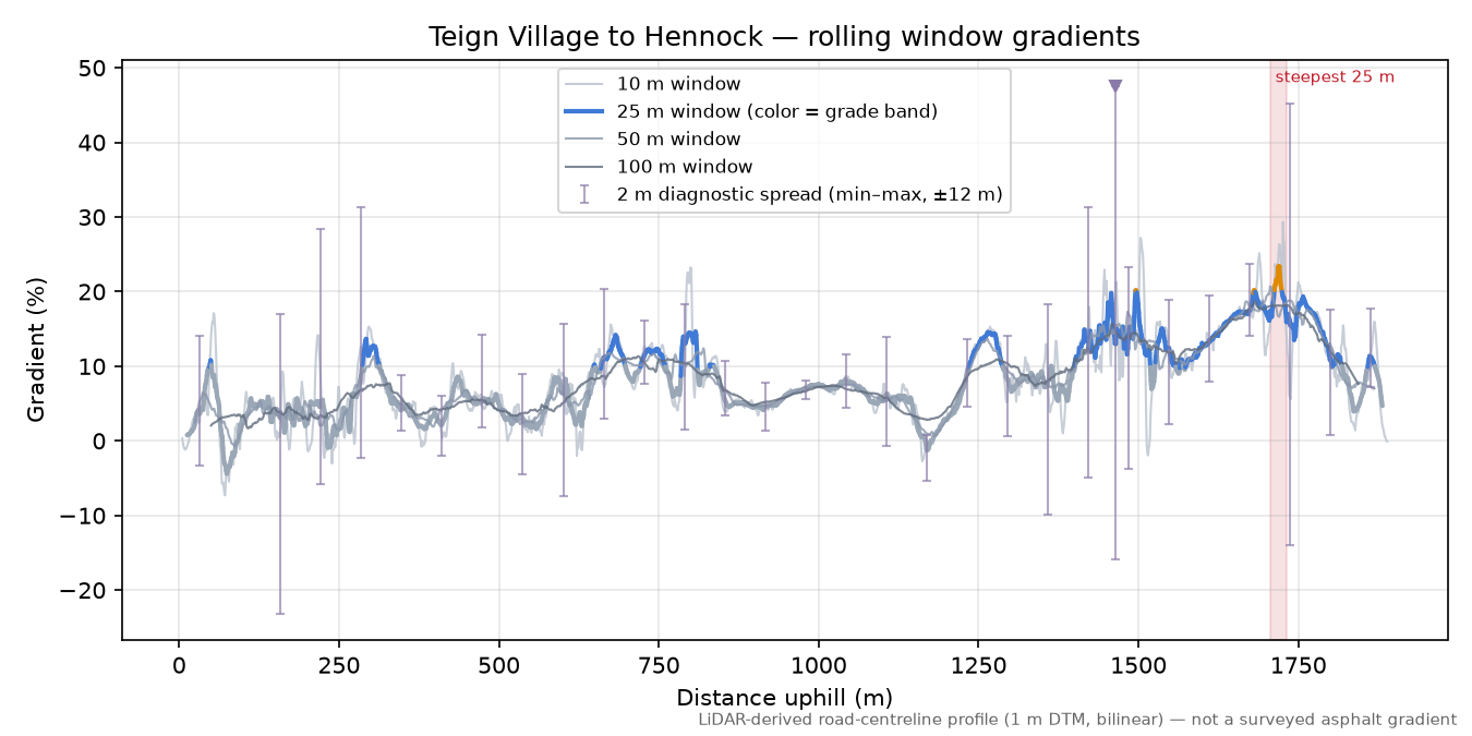 Teign Village to Hennock rolling gradient profile
