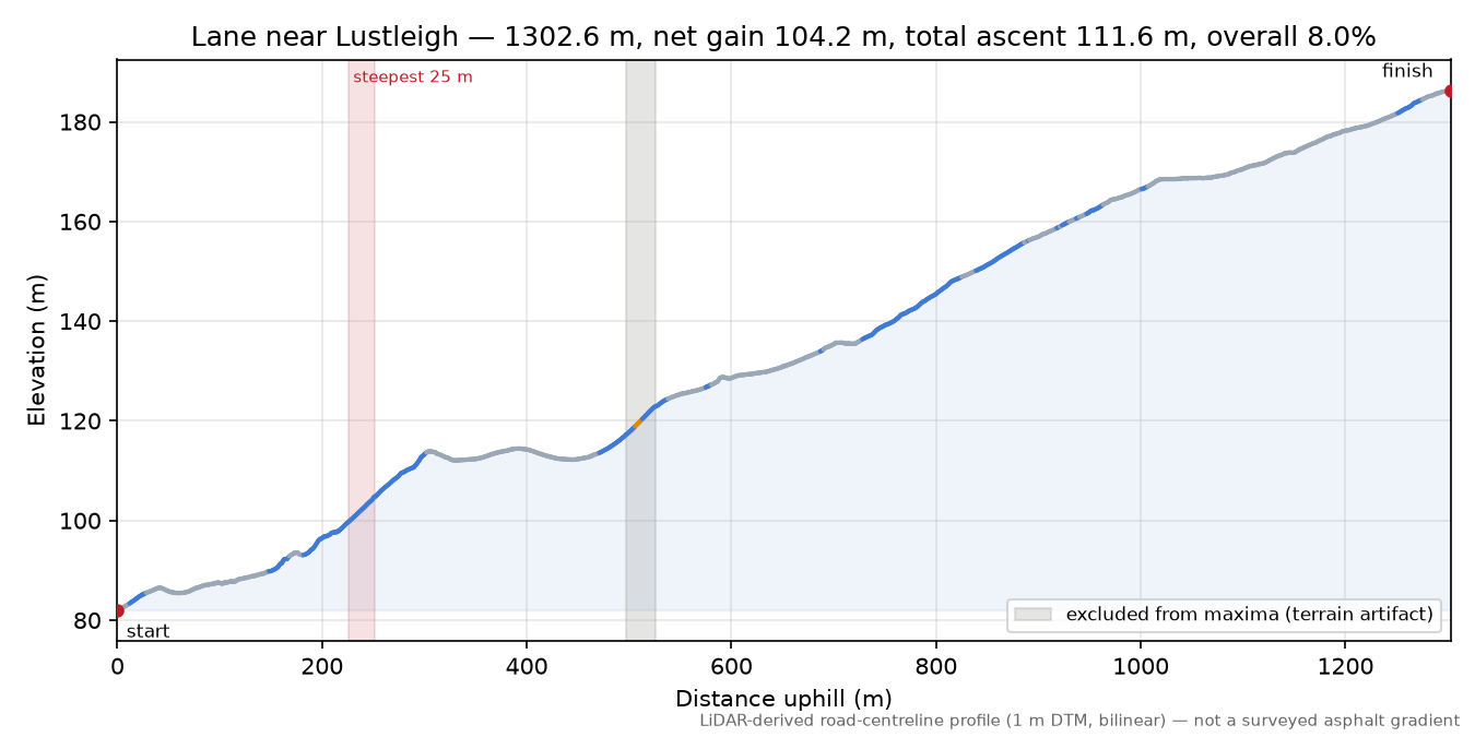 Lane near Lustleigh elevation profile