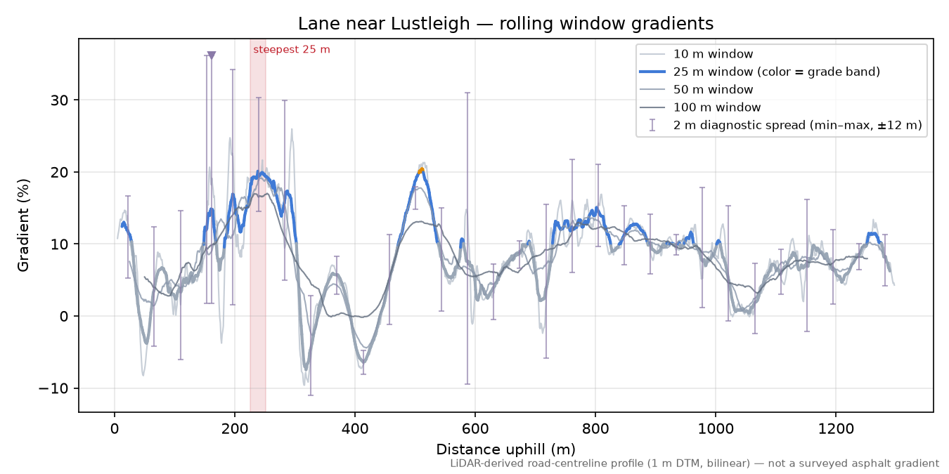 Lane near Lustleigh rolling gradient profile