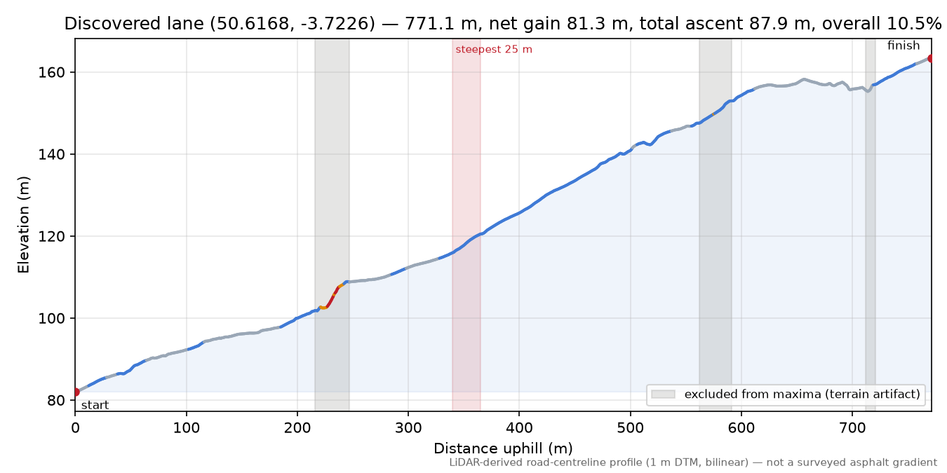 Discovered lane (50.6168, -3.7226) elevation profile
