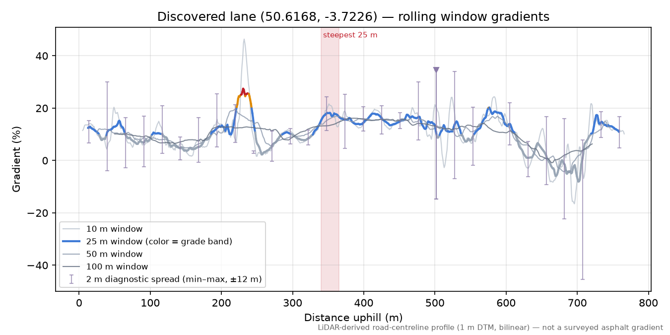 Discovered lane (50.6168, -3.7226) rolling gradient profile