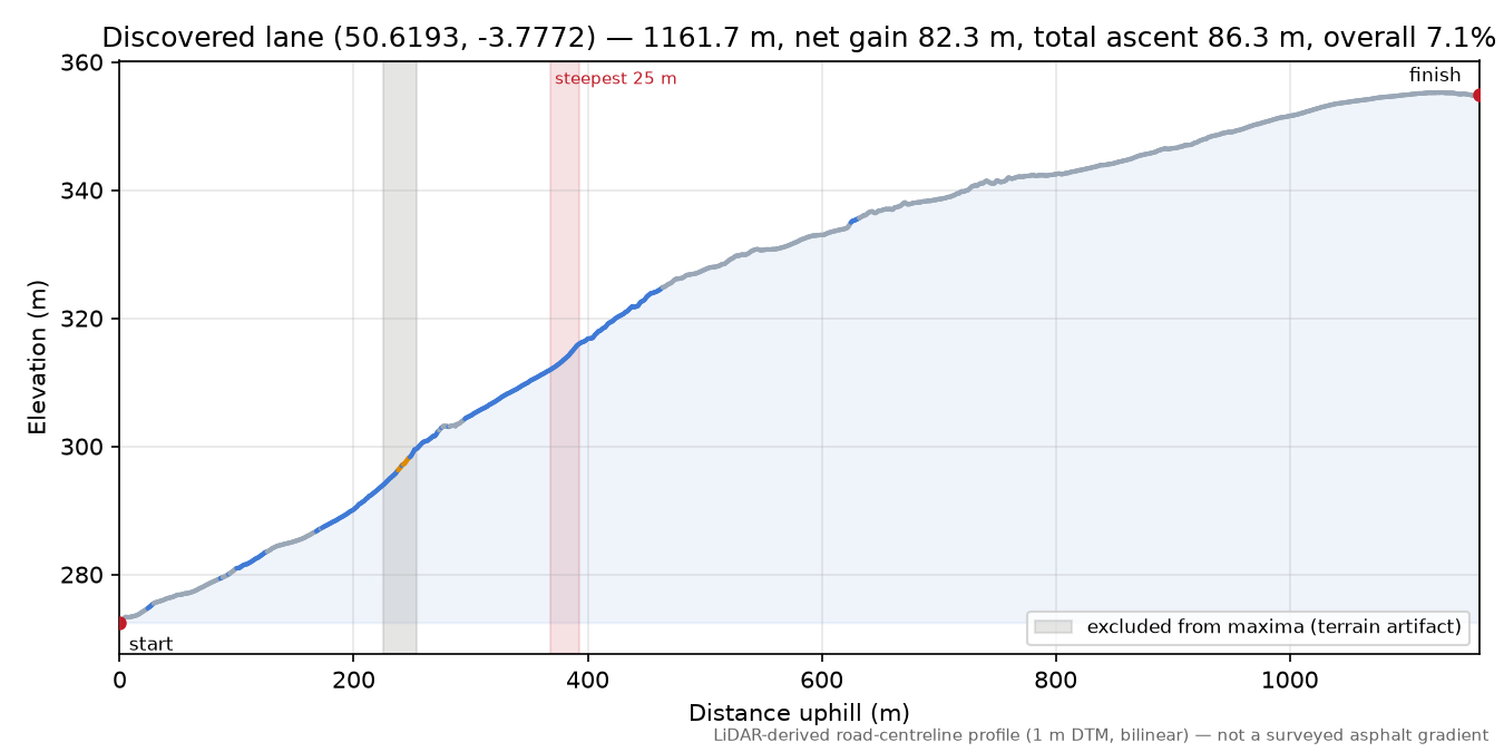 Discovered lane (50.6193, -3.7772) elevation profile