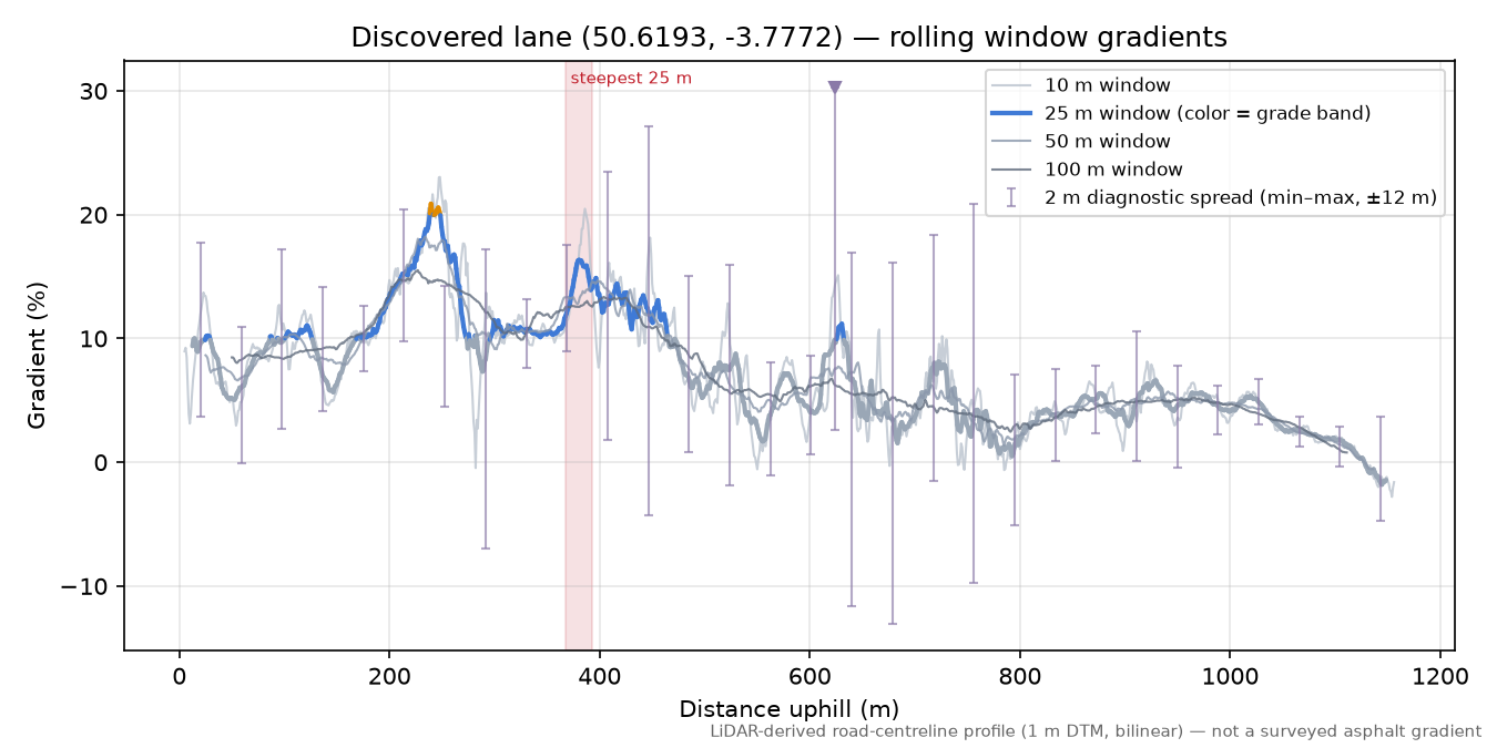 Discovered lane (50.6193, -3.7772) rolling gradient profile