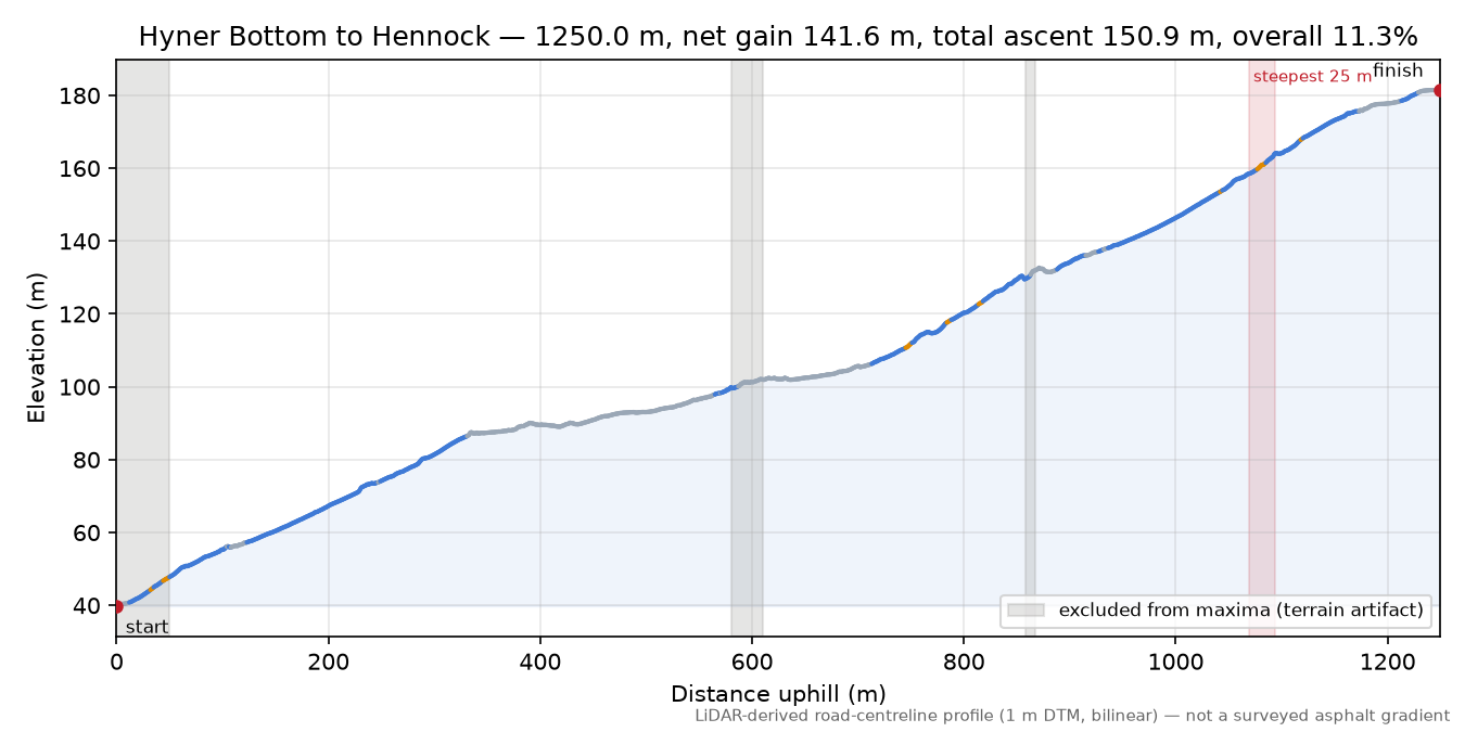 Hyner Bottom to Hennock elevation profile