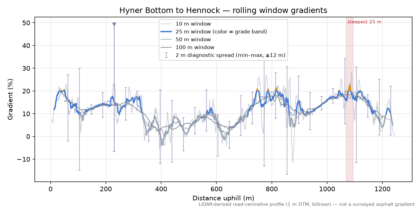 Hyner Bottom to Hennock rolling gradient profile