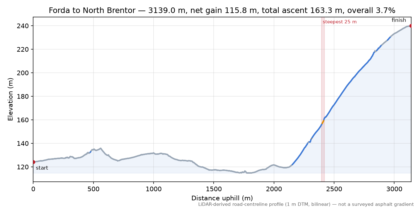 Forda to North Brentor elevation profile