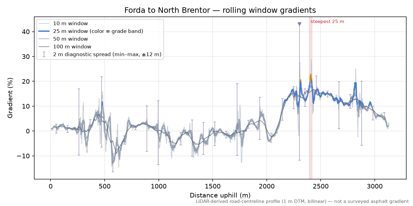 Forda to North Brentor rolling gradient profile