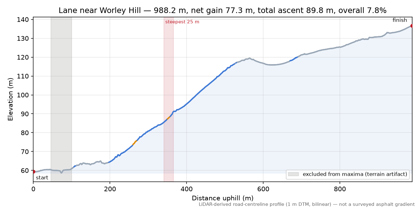 Lane near Worley Hill elevation profile
