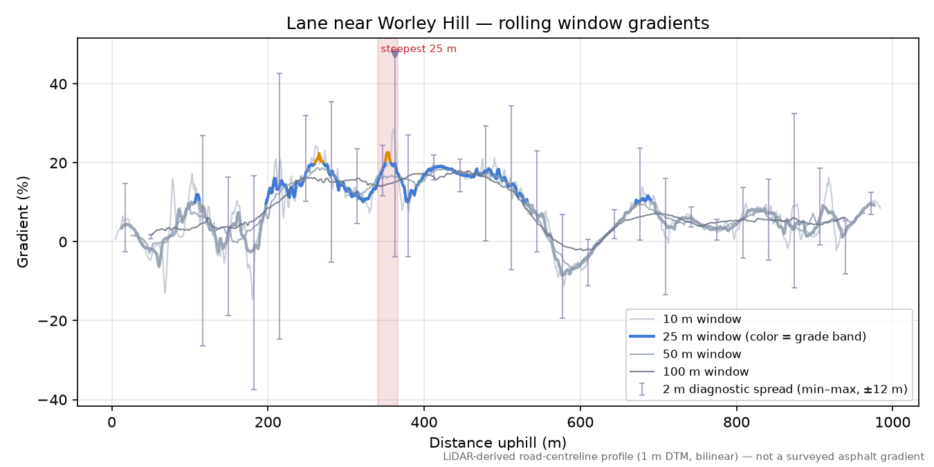 Lane near Worley Hill rolling gradient profile
