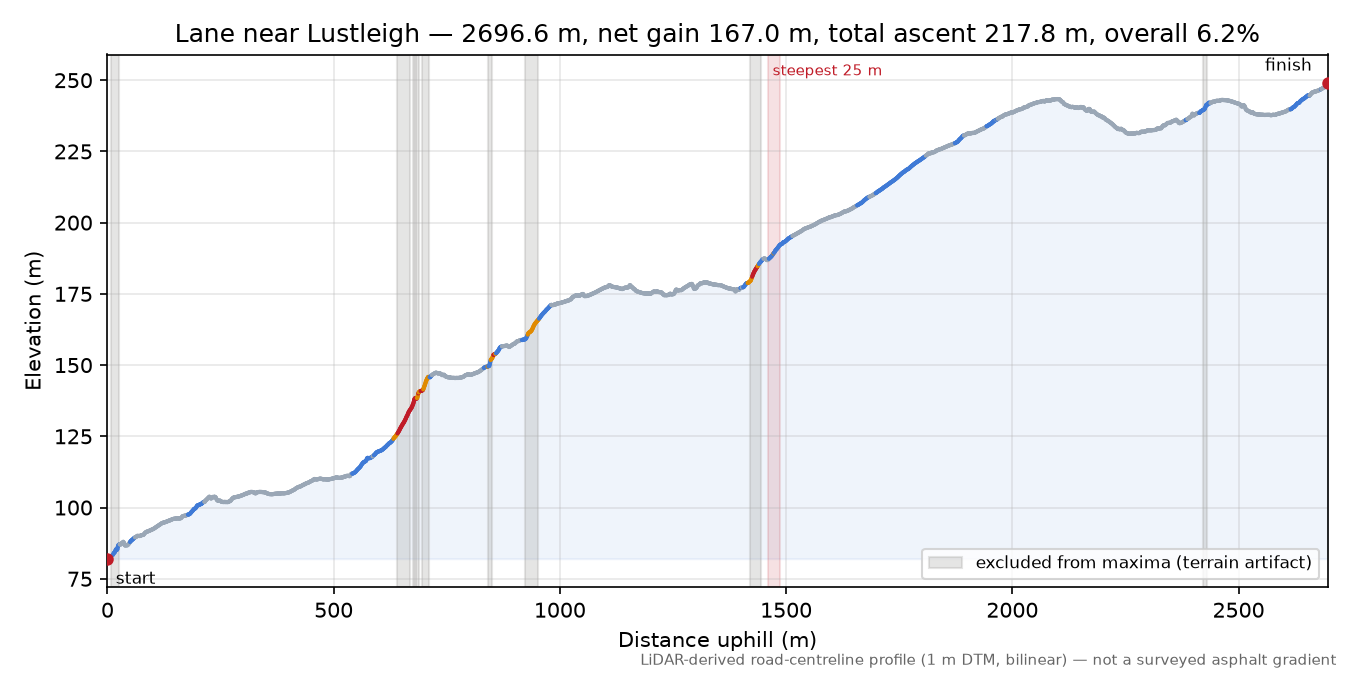 Lane near Lustleigh elevation profile