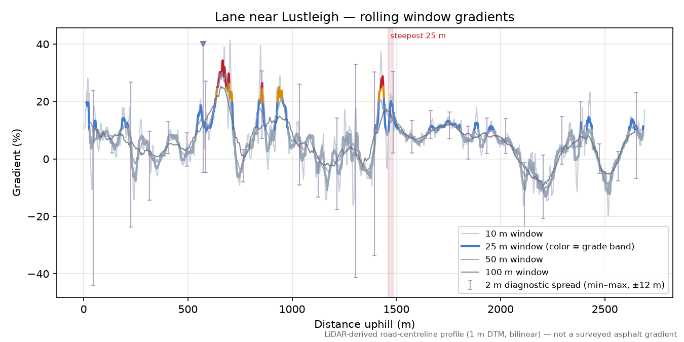 Lane near Lustleigh rolling gradient profile