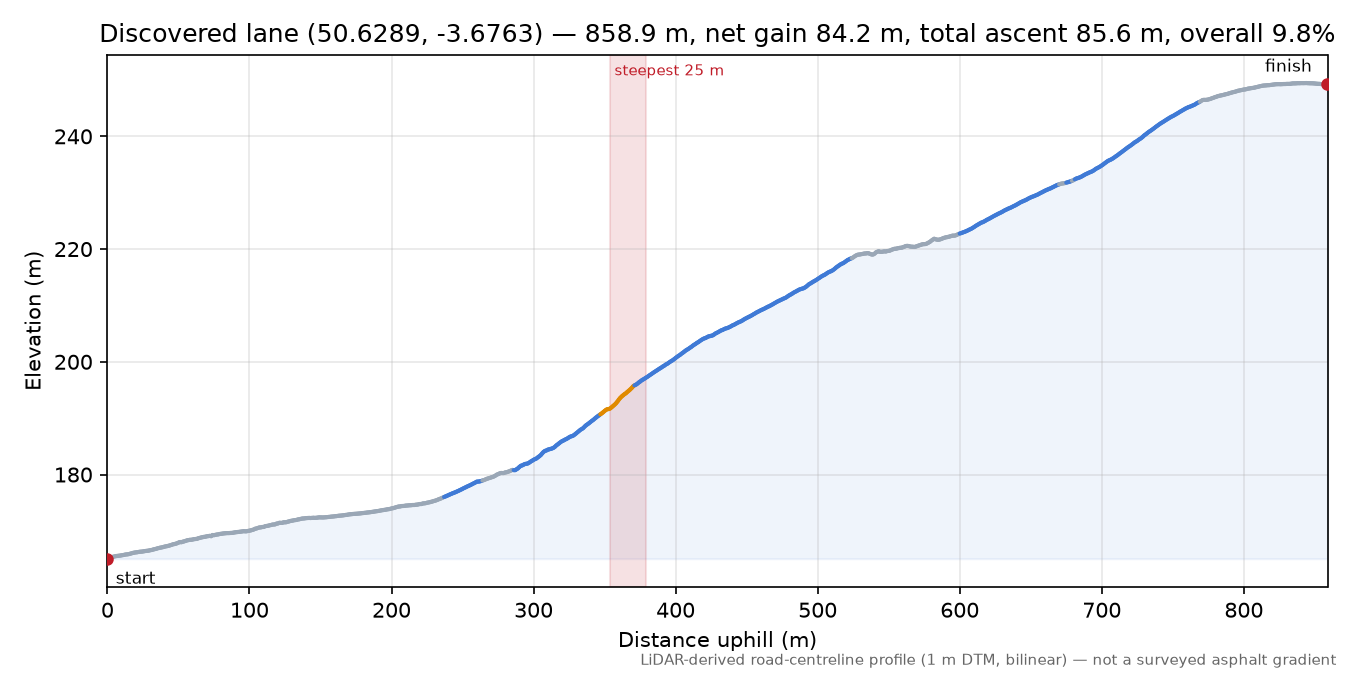 Discovered lane (50.6289, -3.6763) elevation profile
