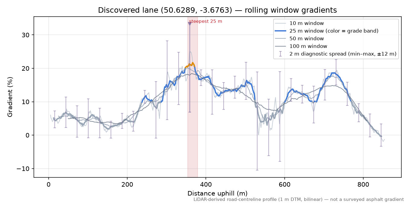 Discovered lane (50.6289, -3.6763) rolling gradient profile
