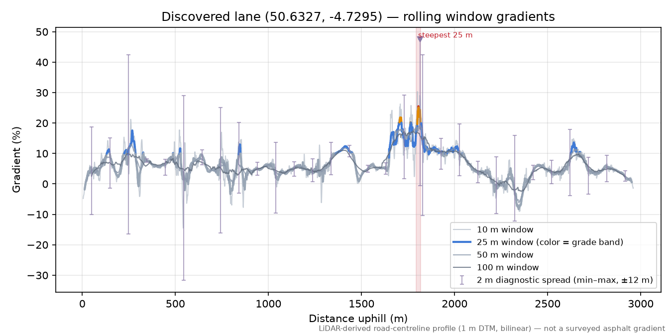 Discovered lane (50.6327, -4.7295) rolling gradient profile
