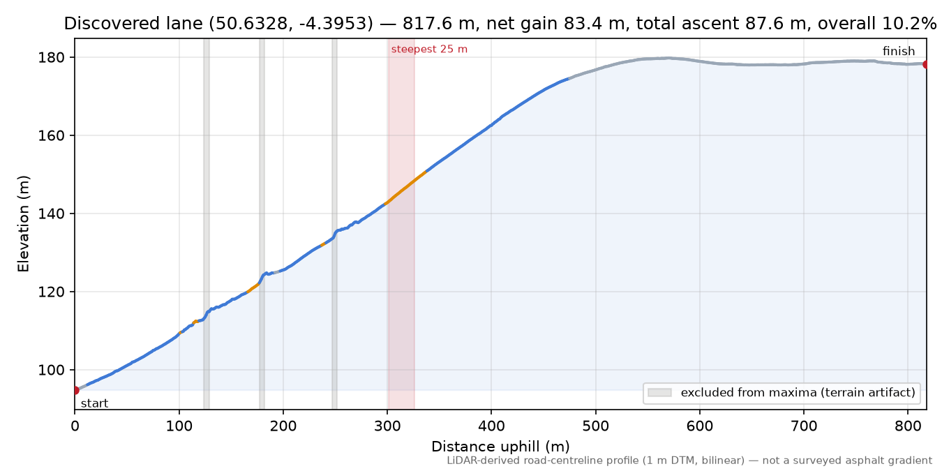 Discovered lane (50.6328, -4.3953) elevation profile