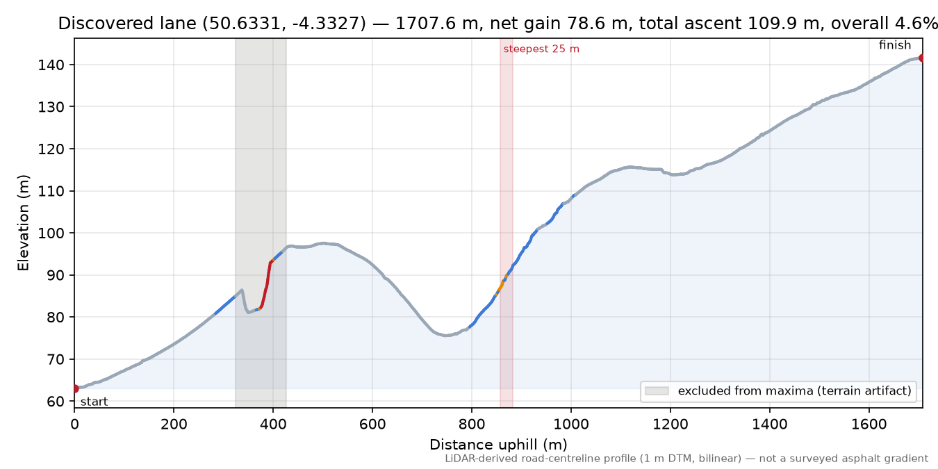 Discovered lane (50.6331, -4.3327) elevation profile
