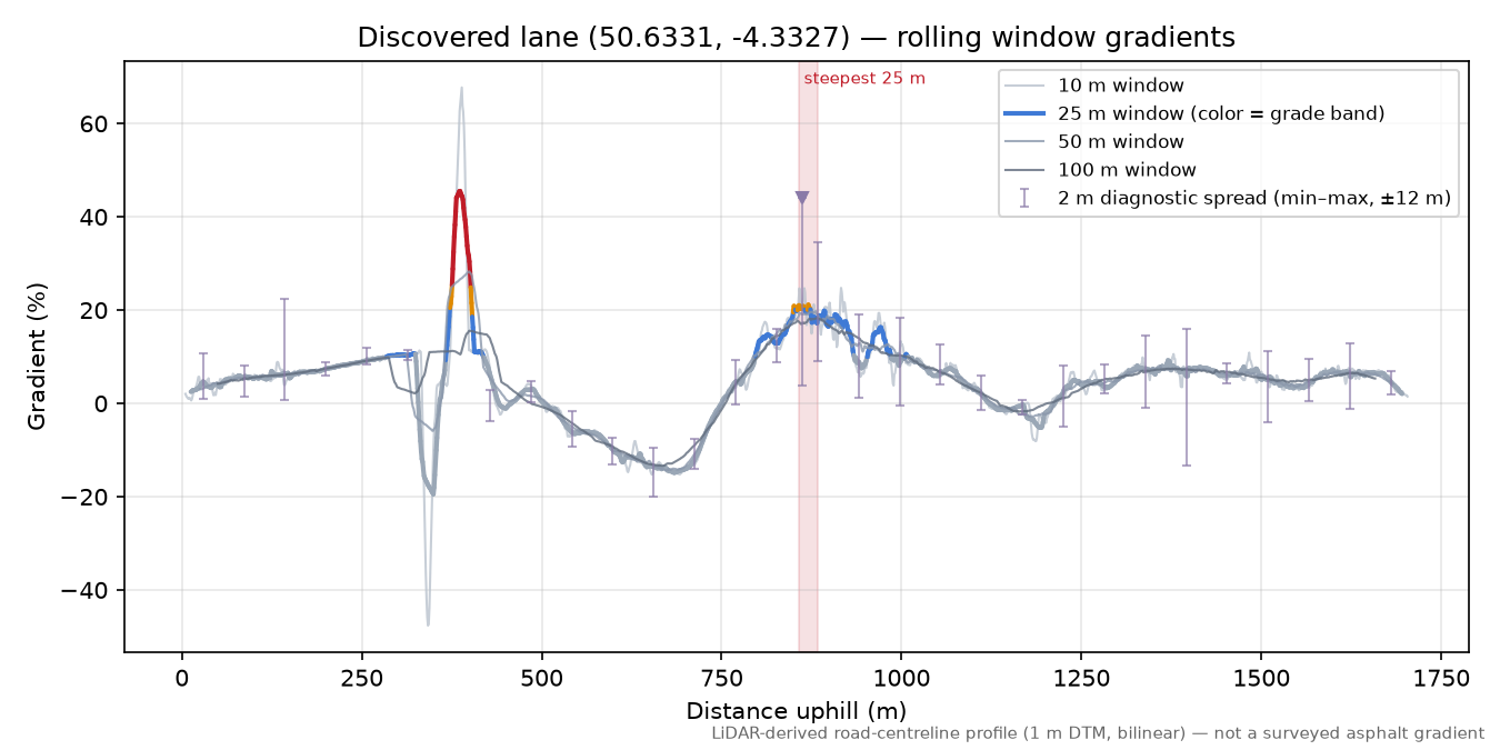Discovered lane (50.6331, -4.3327) rolling gradient profile