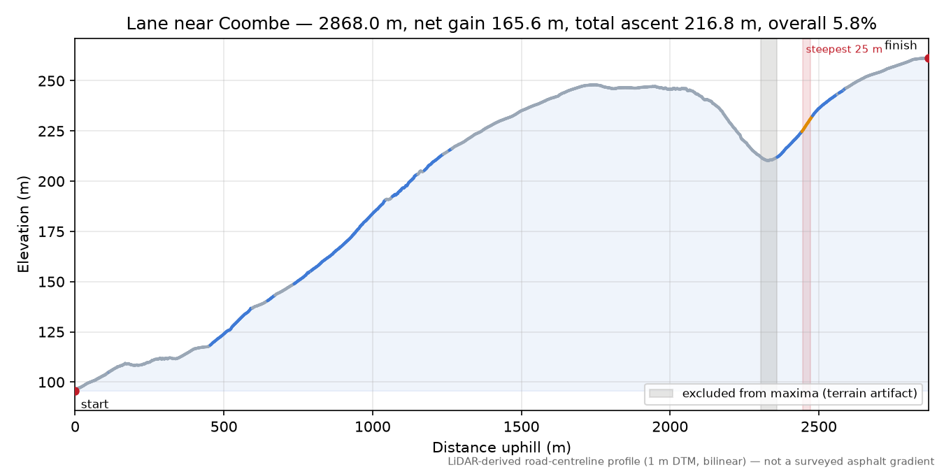 Lane near Coombe elevation profile