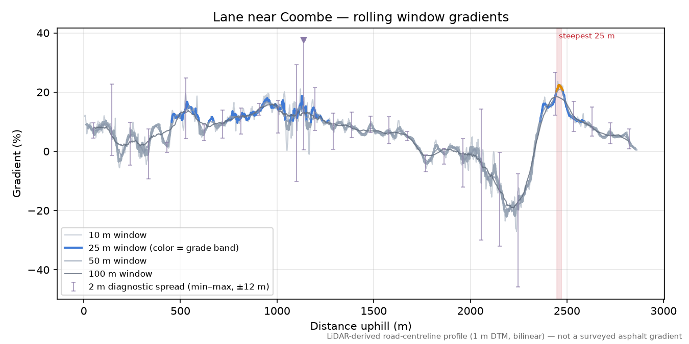 Lane near Coombe rolling gradient profile