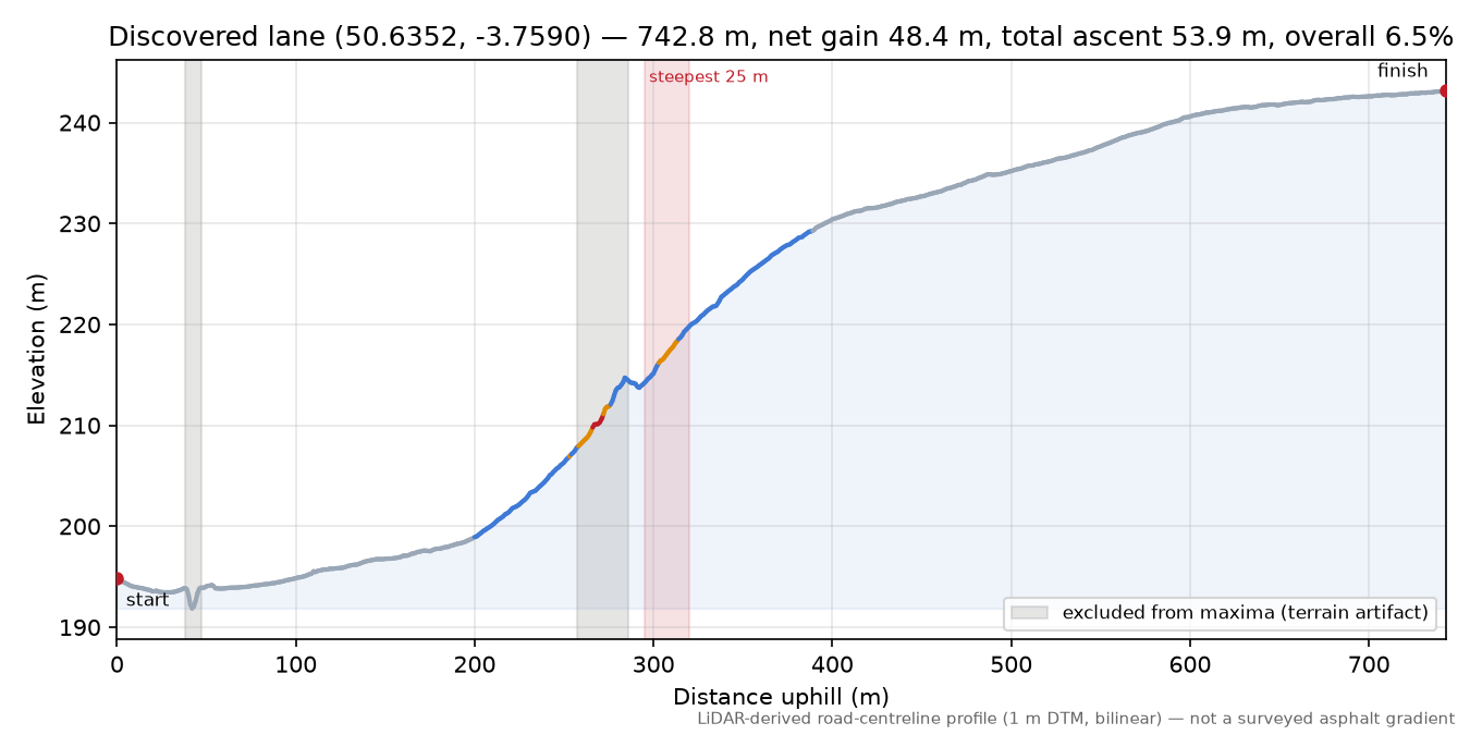 Discovered lane (50.6352, -3.7590) elevation profile