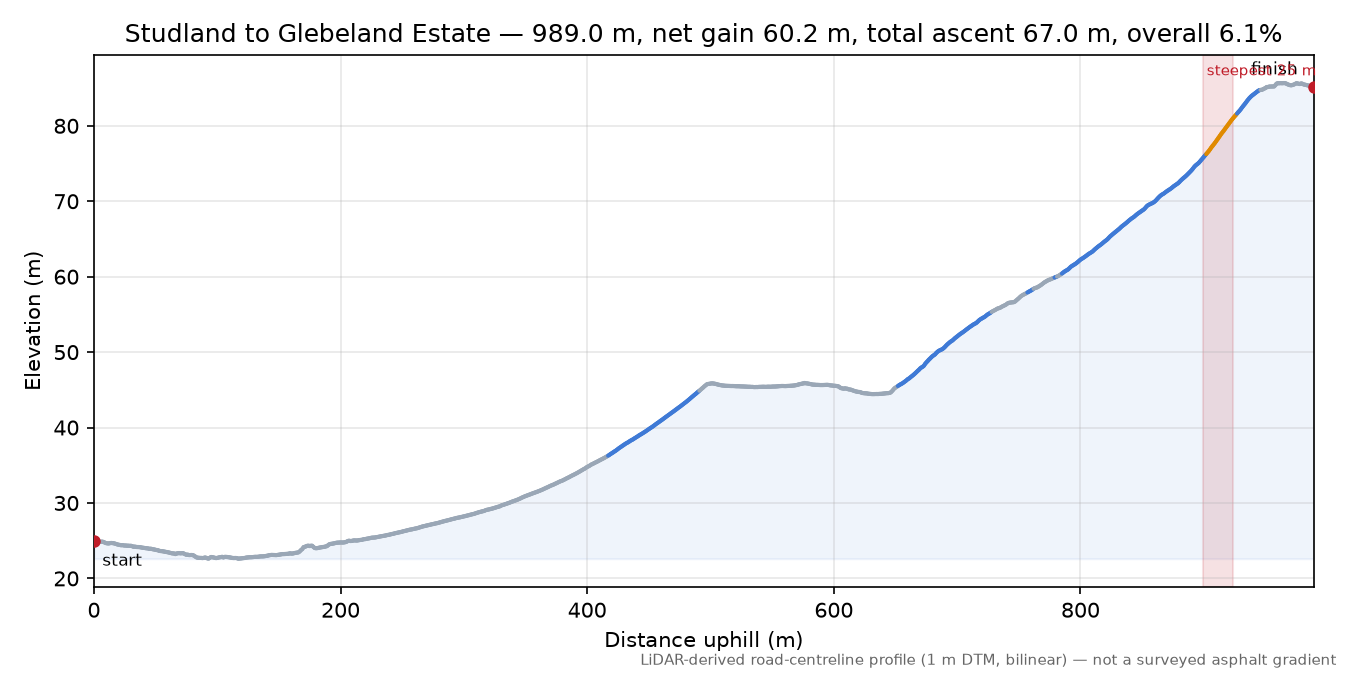 Studland to Glebeland Estate elevation profile