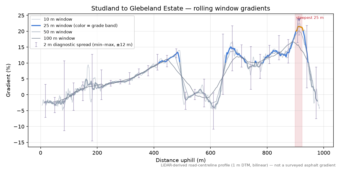 Studland to Glebeland Estate rolling gradient profile