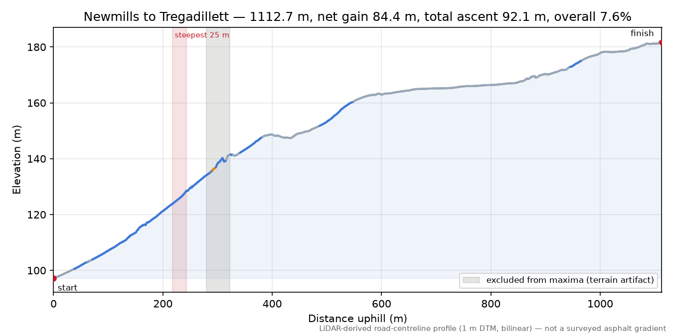 Newmills to Tregadillett elevation profile