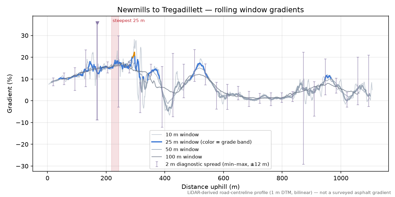 Newmills to Tregadillett rolling gradient profile
