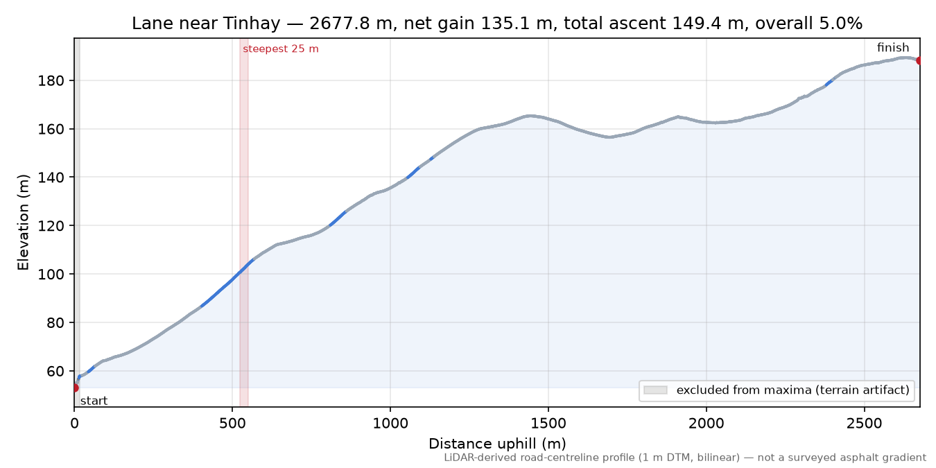 Lane near Tinhay elevation profile