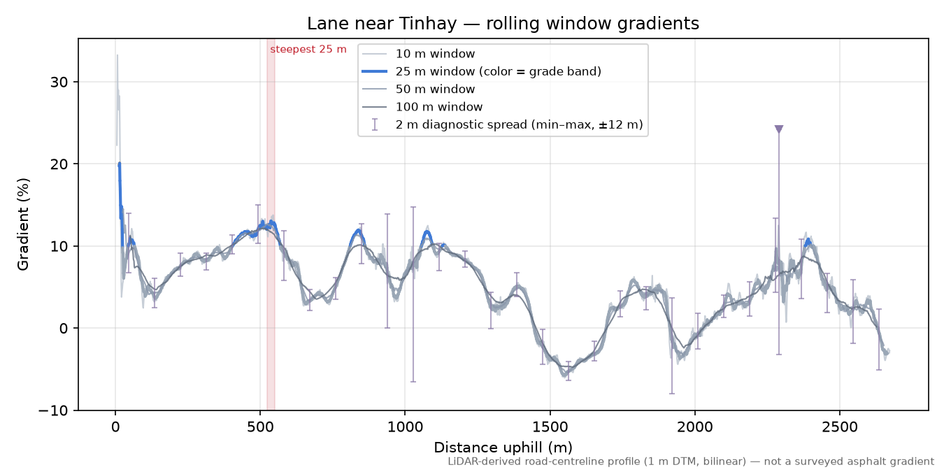 Lane near Tinhay rolling gradient profile