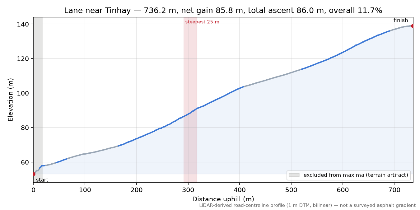 Lane near Tinhay elevation profile