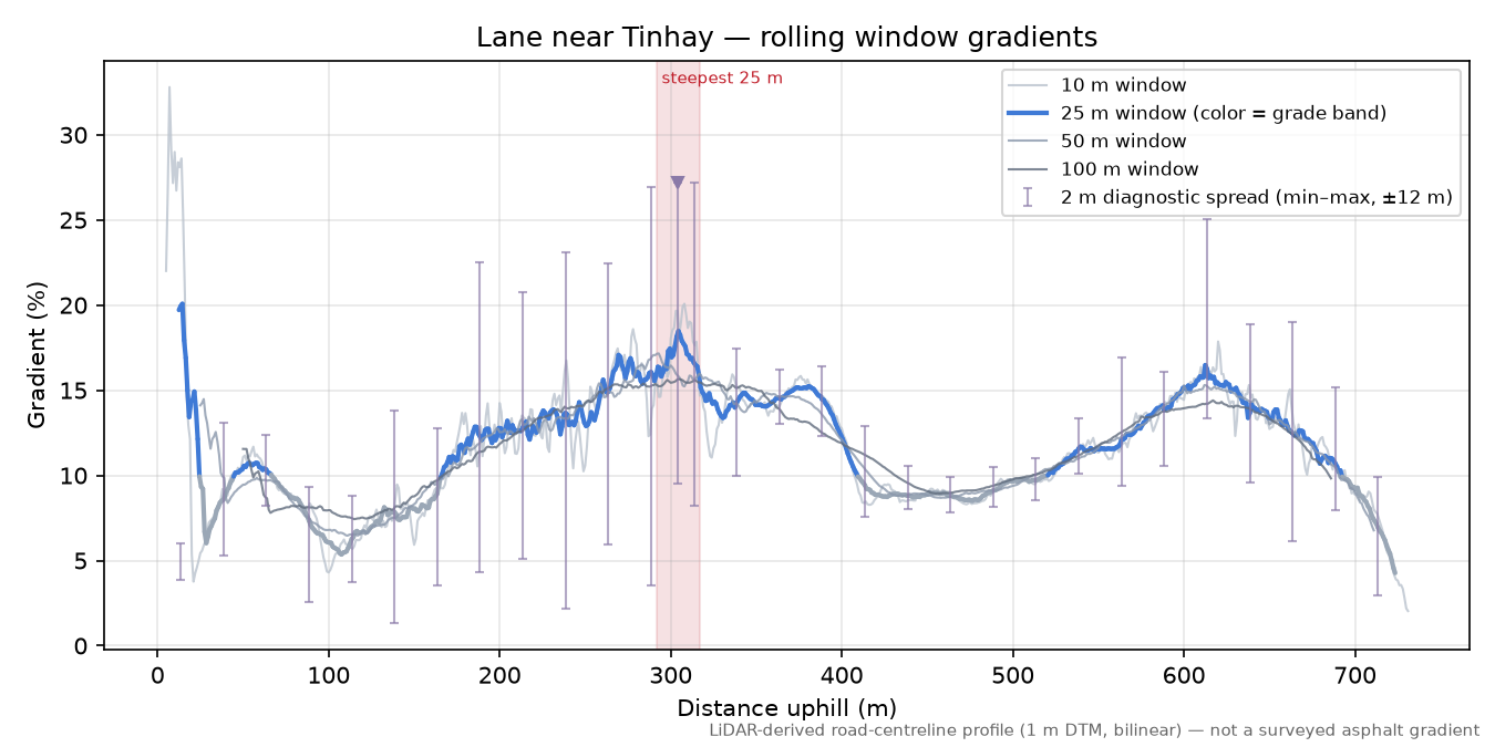 Lane near Tinhay rolling gradient profile