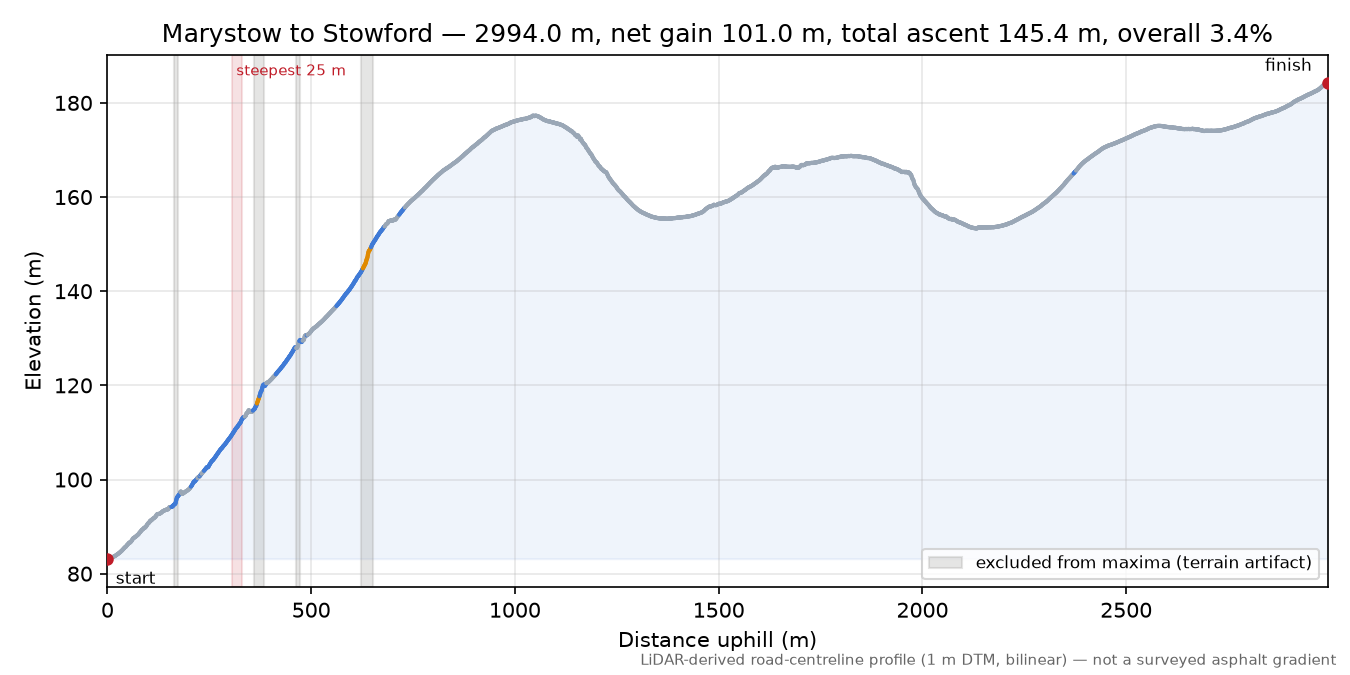 Marystow to Stowford elevation profile