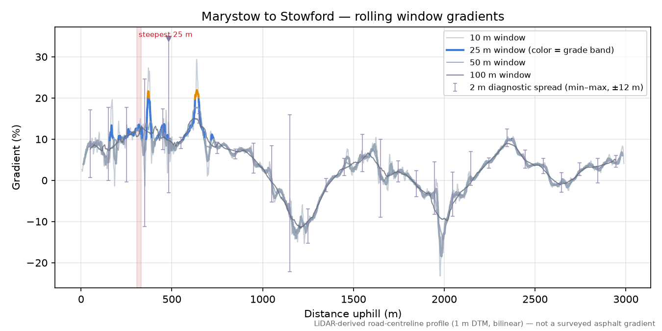 Marystow to Stowford rolling gradient profile