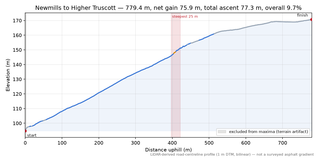 Newmills to Higher Truscott elevation profile