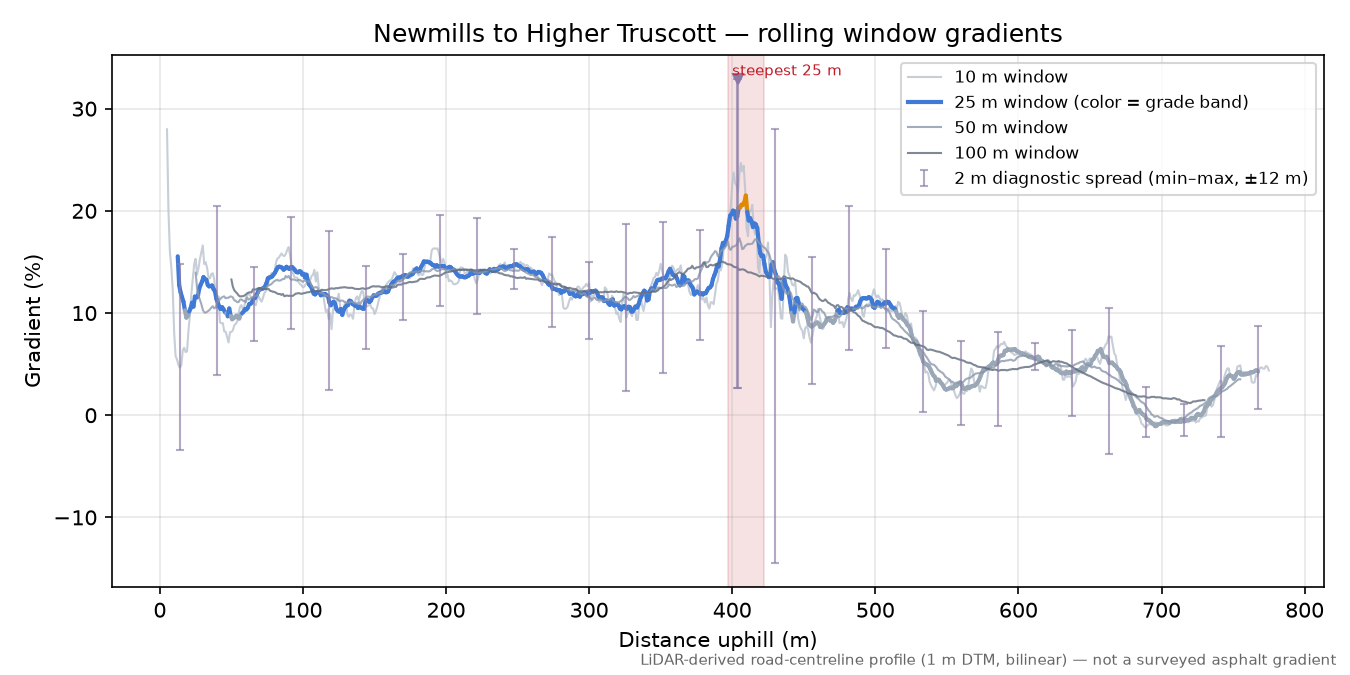 Newmills to Higher Truscott rolling gradient profile