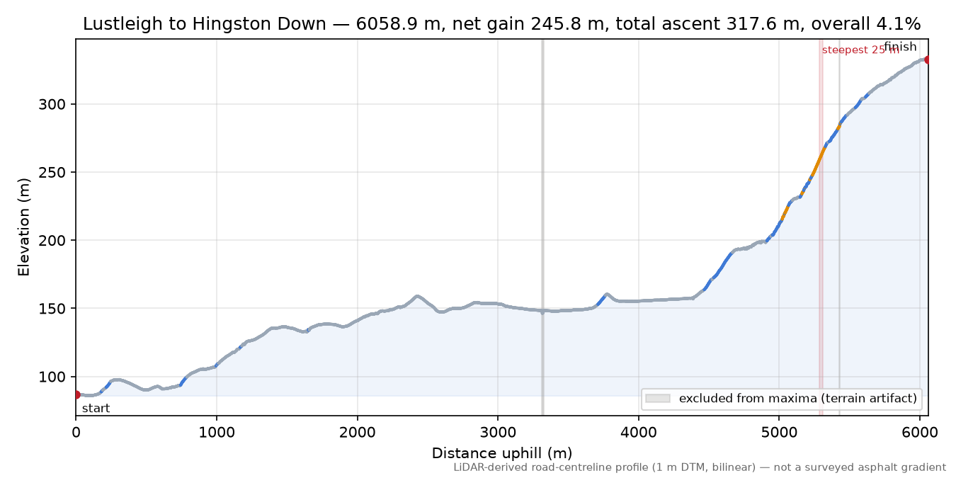 Lustleigh to Hingston Down elevation profile