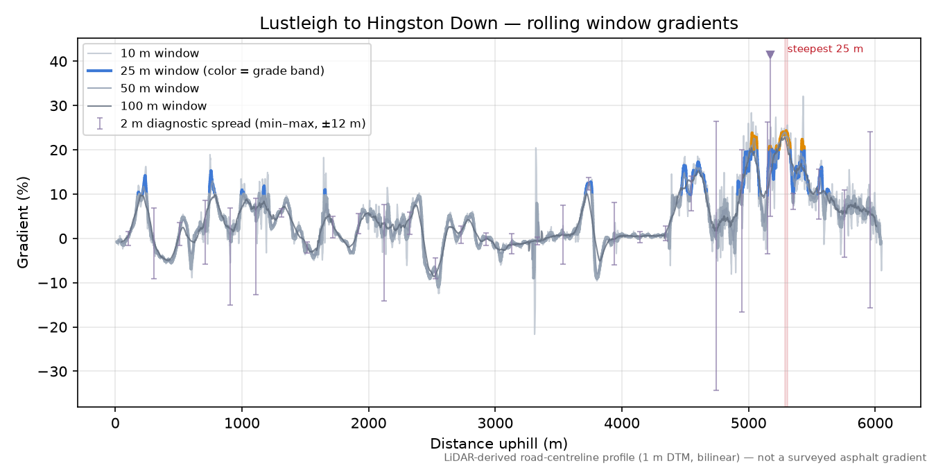 Lustleigh to Hingston Down rolling gradient profile