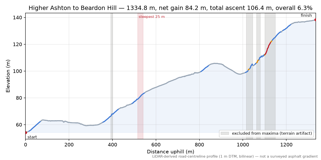 Higher Ashton to Beardon Hill elevation profile
