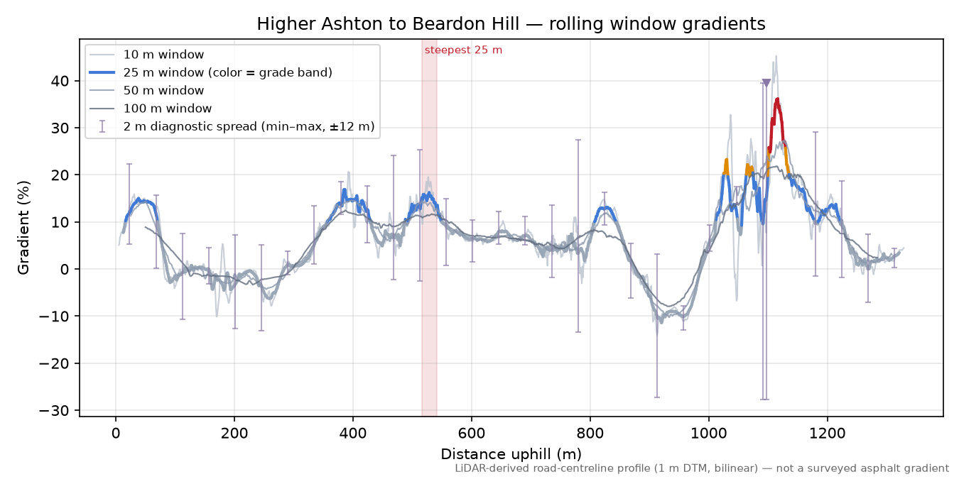 Higher Ashton to Beardon Hill rolling gradient profile