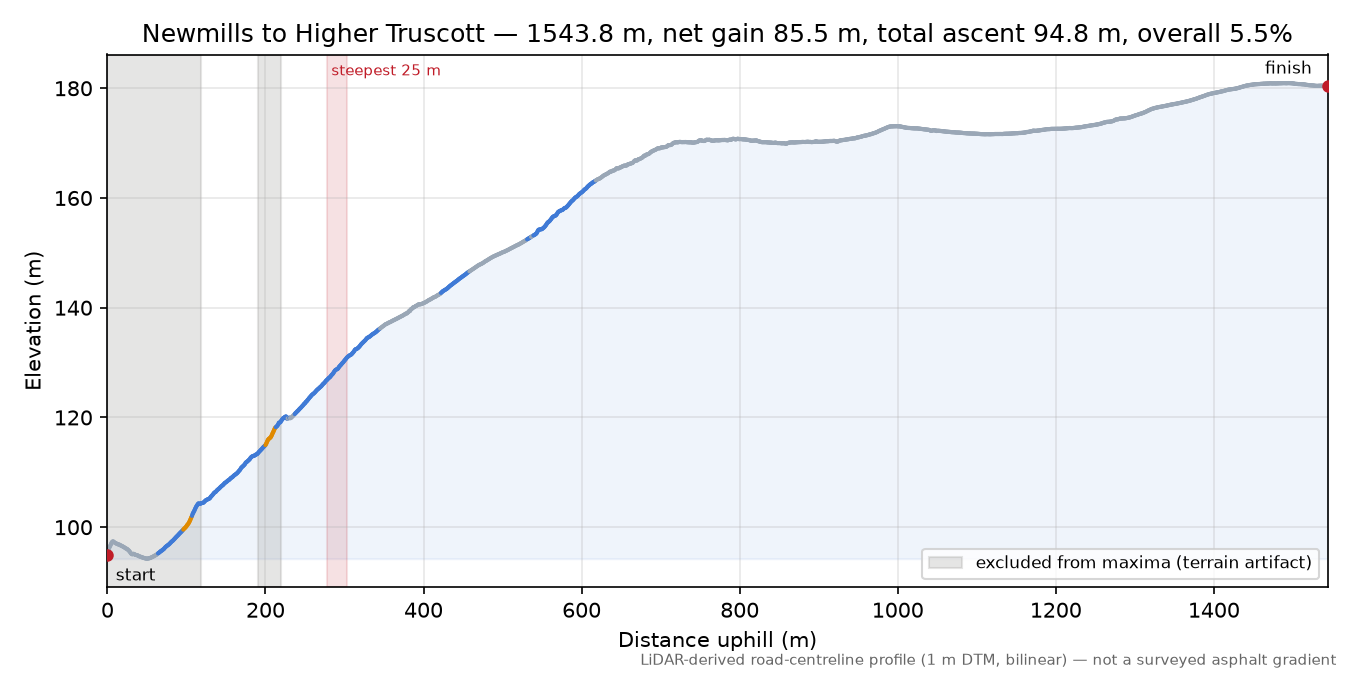 Newmills to Higher Truscott elevation profile