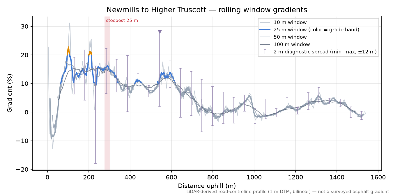 Newmills to Higher Truscott rolling gradient profile