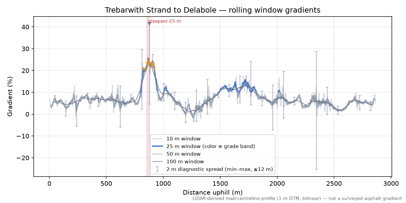 Trebarwith Strand to Delabole rolling gradient profile