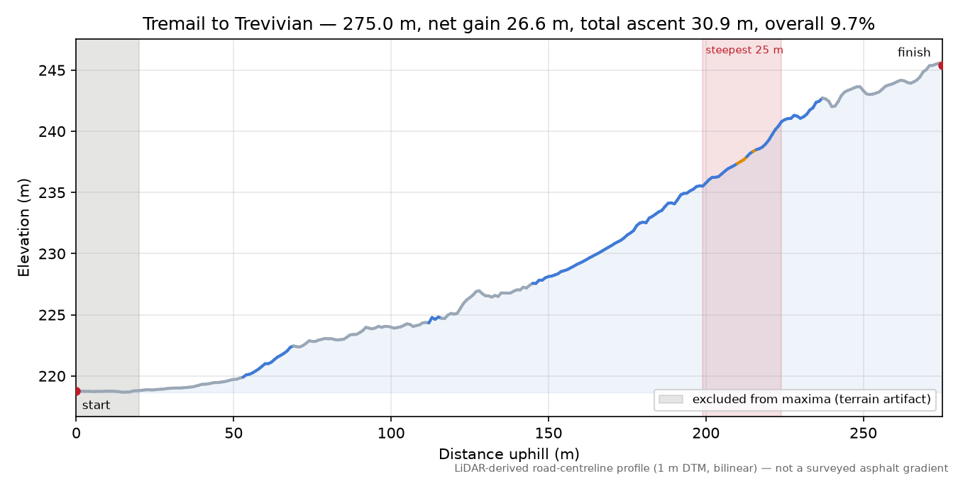 Tremail to Trevivian elevation profile