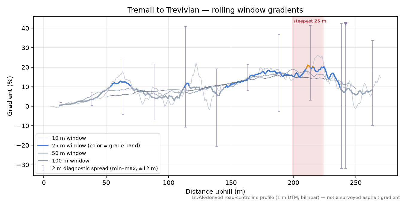 Tremail to Trevivian rolling gradient profile