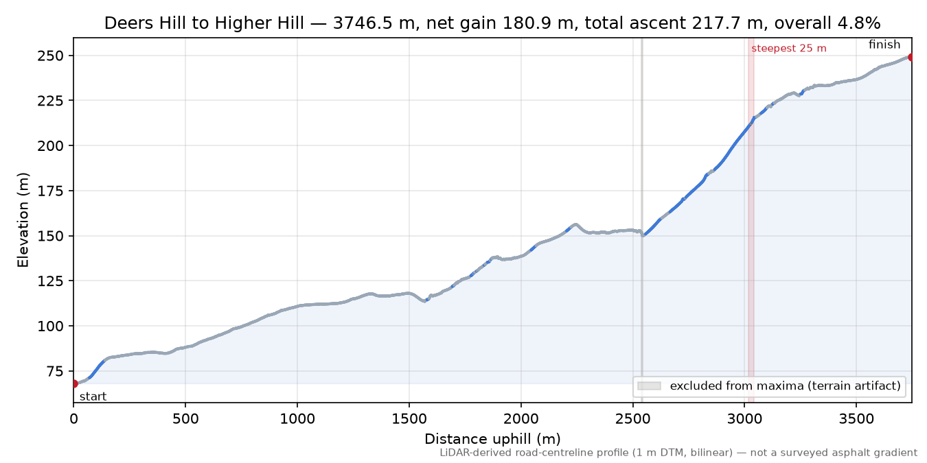 Deers Hill to Higher Hill elevation profile