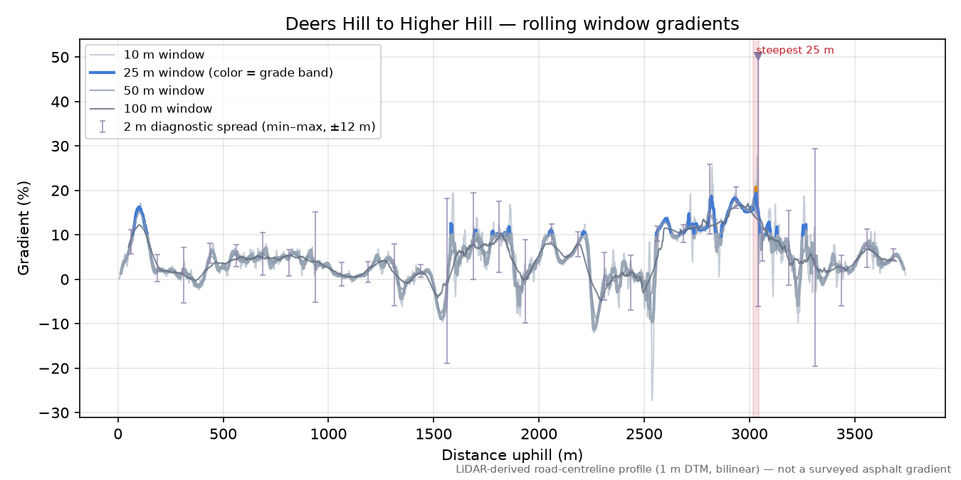 Deers Hill to Higher Hill rolling gradient profile