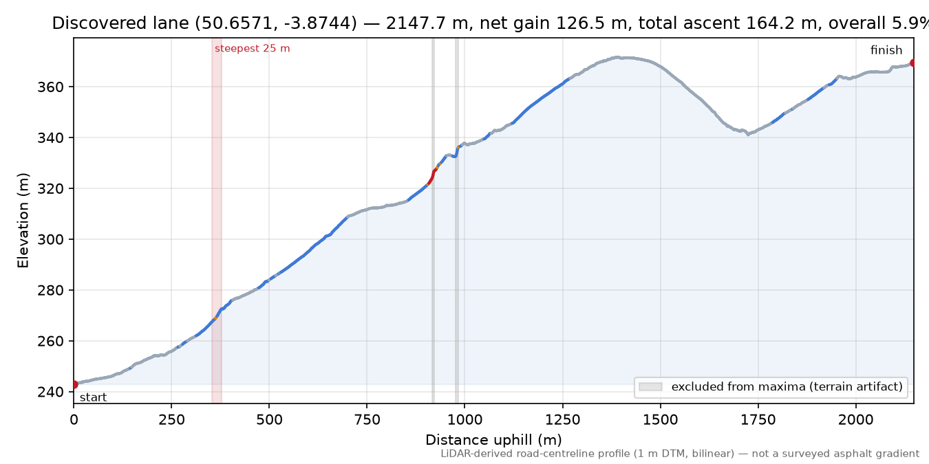 Discovered lane (50.6571, -3.8744) elevation profile