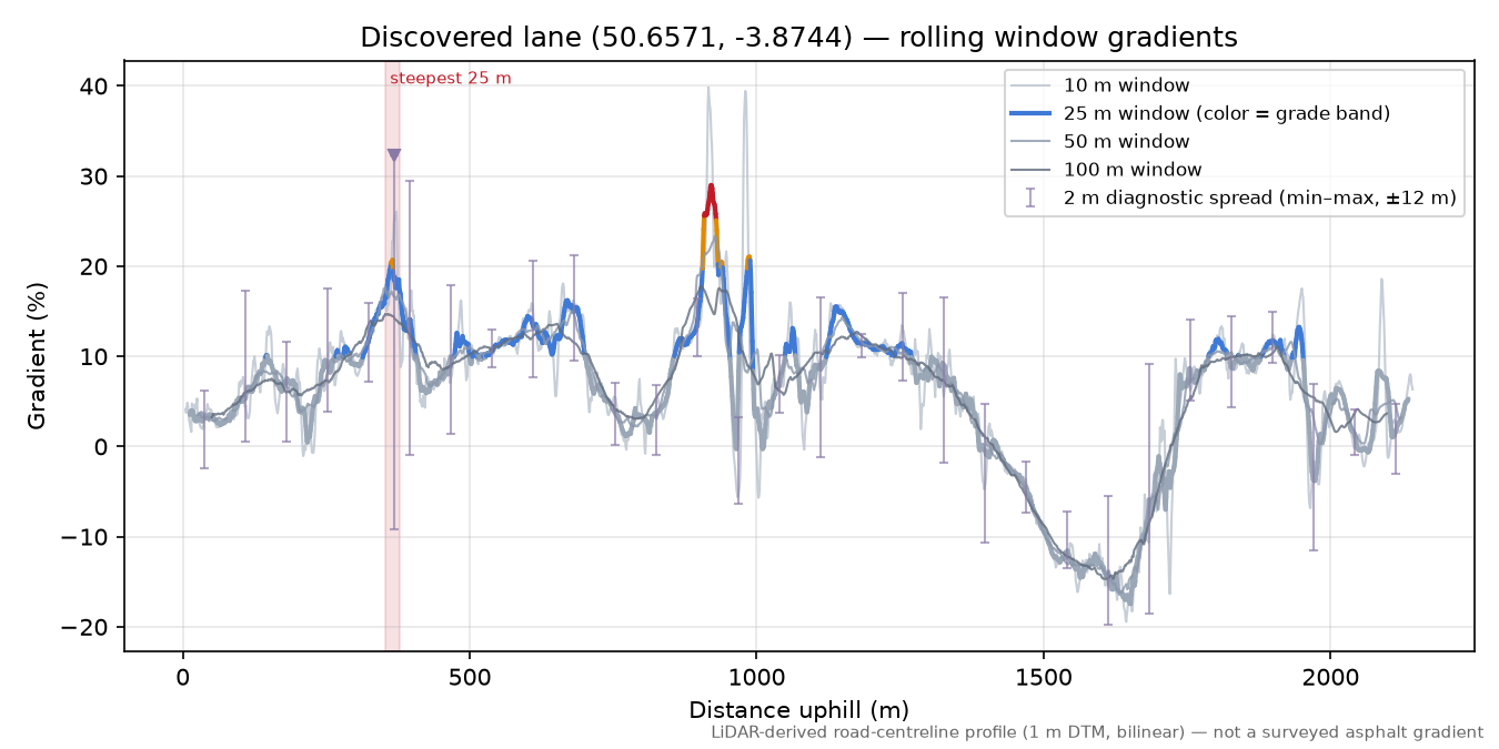 Discovered lane (50.6571, -3.8744) rolling gradient profile