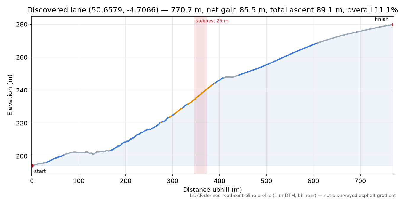 Discovered lane (50.6579, -4.7066) elevation profile